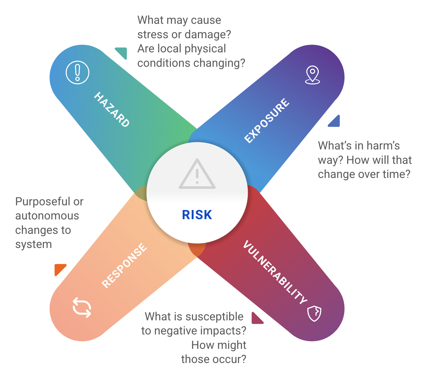 Introduction and Objectives | Climate Hazard and Exposure Assessment ...