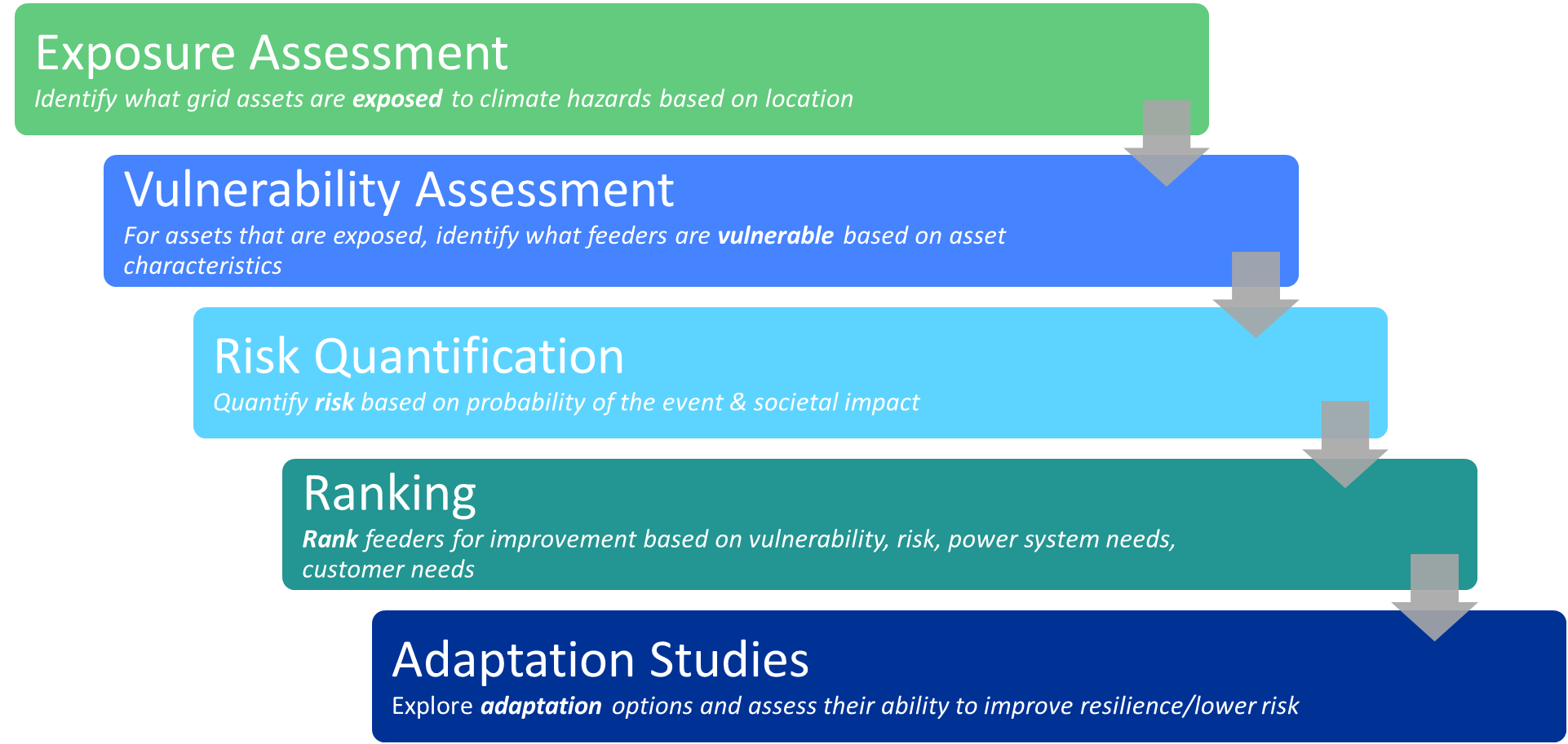 Distribution Planning | Planning for Climate Resilience in the Power System